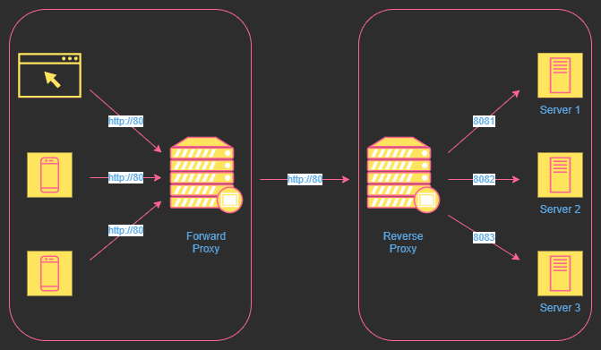 Proxy vs Reverse proxy · Blog